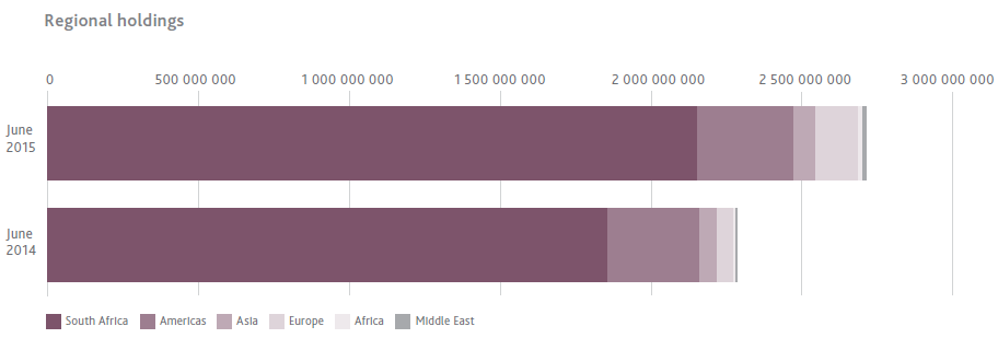 Regional holdings