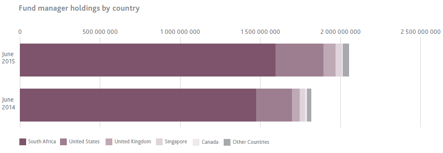 Fund manager holdings by country