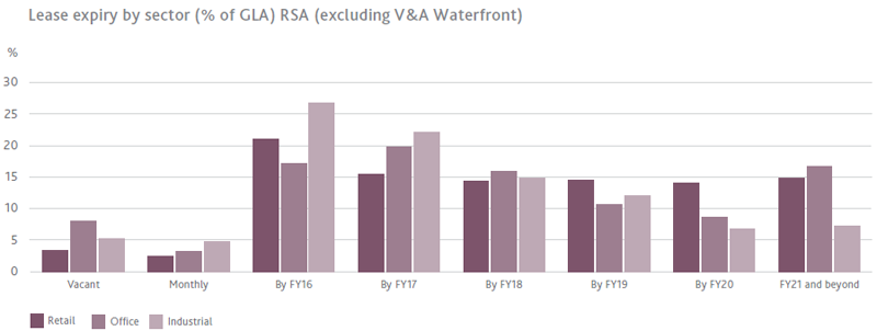 Lease expiry by sector (% of GLA) RSA (excluding V&A Waterfront)