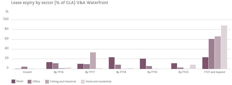 Lease expiry by sector (% of GLA) V&A Waterfront