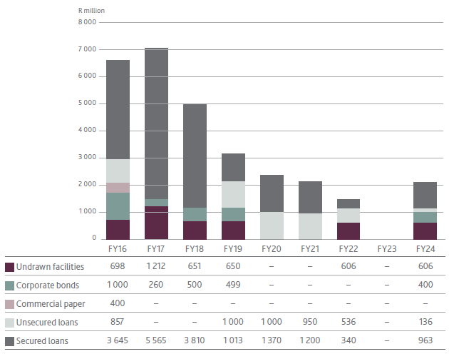 DEBT MATURITY PROFILE AT FY15 (EXCLUDING GOZ)