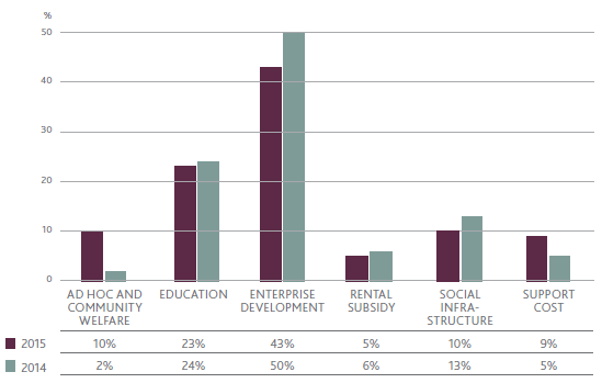 CSI 2015 BUDGET