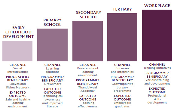 Growthpoint’s value chain for education