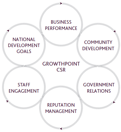 Factors influencing CSR at Growthpoint
