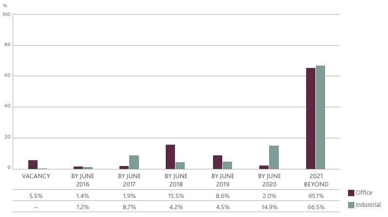 GOZ LEASE EXPIRY % OF GLA