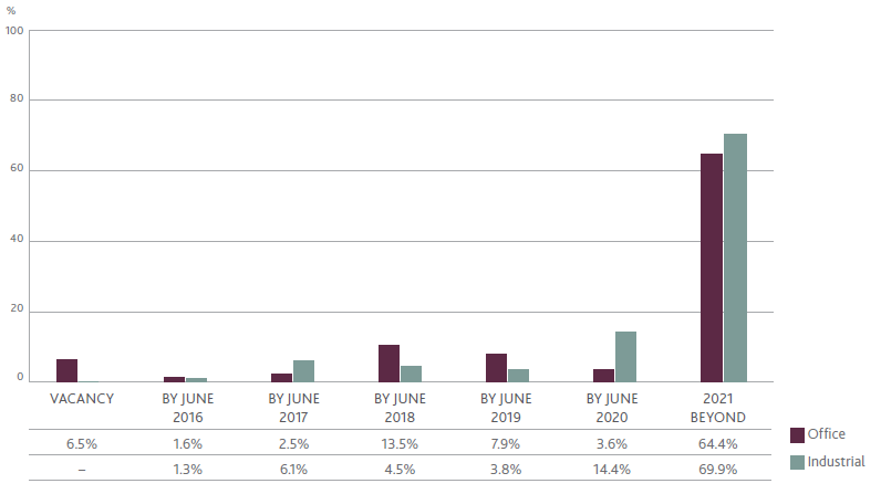GOZ LEASE EXPIRY % OF GROSS RENTAL