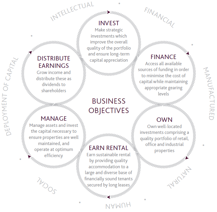 BUSINESS MODEL TO DRIVE PERFORMANCE