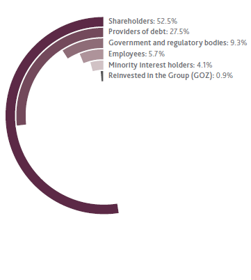 FY15 SPLIT PER STAKEHOLDER