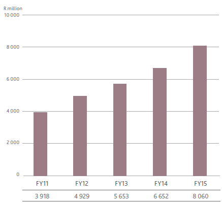 FY11 TO FY15