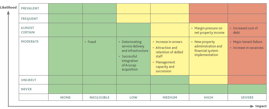 Heat map of residual operational risks