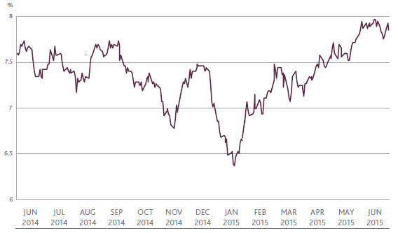 FY15: FIVE-YEAR SWAP RATE