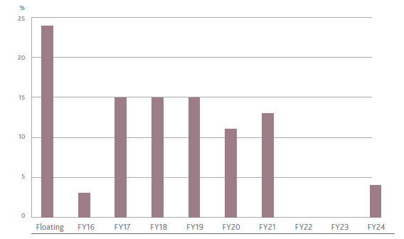 FY 15: FIXED INTEREST RATE EXPIRY PROFILE RSA