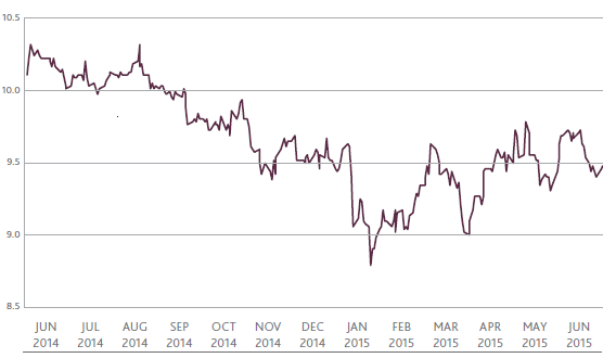 FY15: AUD/ZAR