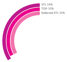 AVERAGE ON-TARGET PACKAGE FOR EXECUTIVE DIRECTORS