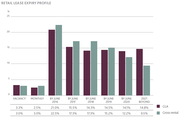 Retail lease expiry profile