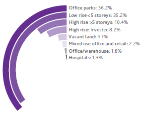 Office value by type