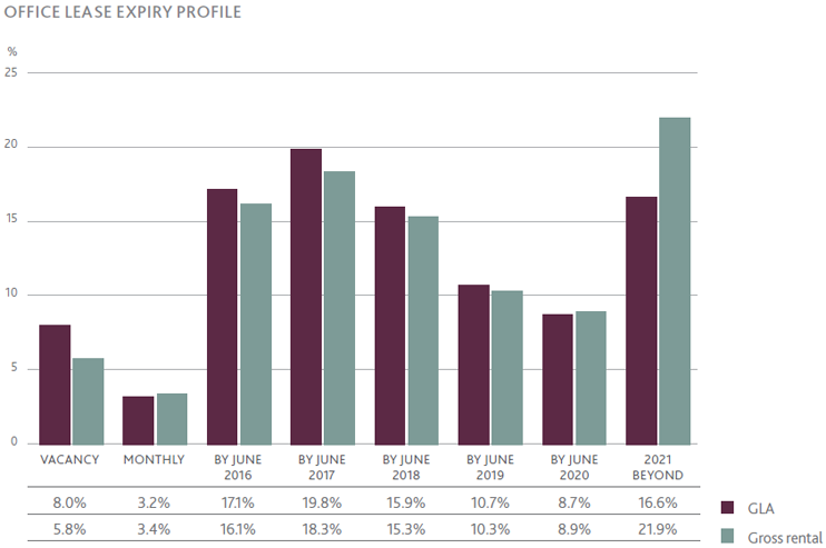 Office lease expiry profile