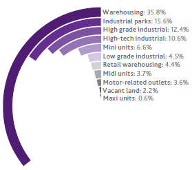 Industrial value by type