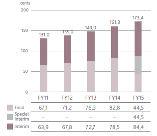DISTRIBUTION PER SHARE