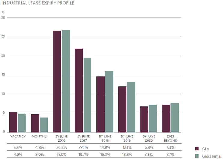 Industrial lease expiry profile